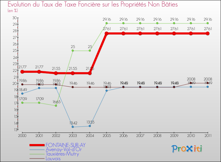 Evolution du taux de la taxe foncière sur les immeubles et terrains non batis pour FONTAINE-SUR-AY et les communes proches Comparaison des taux de la taxe foncière sur les immeubles et terrains non batis pour FONTAINE-SUR-AY et les communes voisines