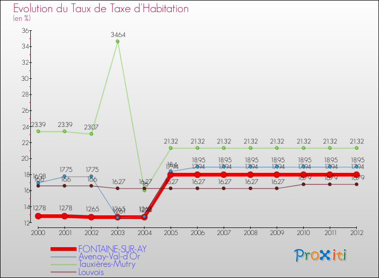 Evolution du taux de la taxe d'habitation pour FONTAINE-SUR-AY et les communes proches Comparaison des taux de la taxe d'habitation pour FONTAINE-SUR-AY et les communes voisines