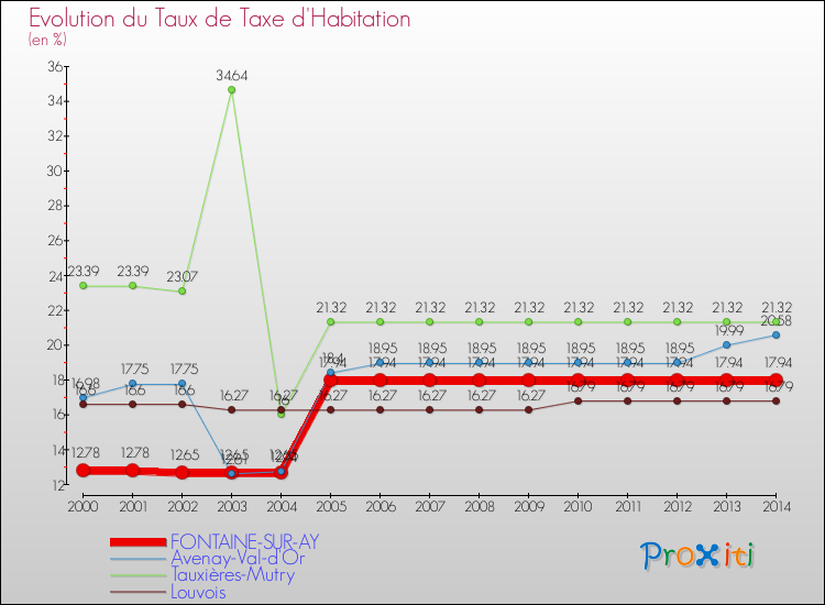 Evolution du taux de la taxe d'habitation pour FONTAINE-SUR-AY et les communes proches de 2000 à 2014 Comparaison des taux de la taxe d'habitation pour FONTAINE-SUR-AY et les communes voisines de 2000 à 2014