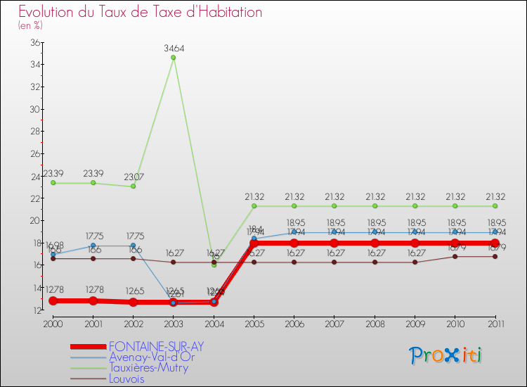 Evolution du taux de la taxe d'habitation pour FONTAINE-SUR-AY et les communes proches Comparaison des taux de la taxe d'habitation pour FONTAINE-SUR-AY et les communes voisines