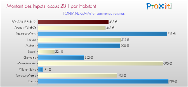 Montant des impôts locaux par Habitant pour FONTAINE-SUR-AY et les communes proches Comparaison des impôts locaux par habitant pour FONTAINE-SUR-AY et les communes voisines