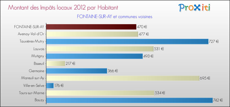 Montant des impôts locaux par Habitant pour FONTAINE-SUR-AY et les communes proches Comparaison des impôts locaux par habitant pour FONTAINE-SUR-AY et les communes voisines
