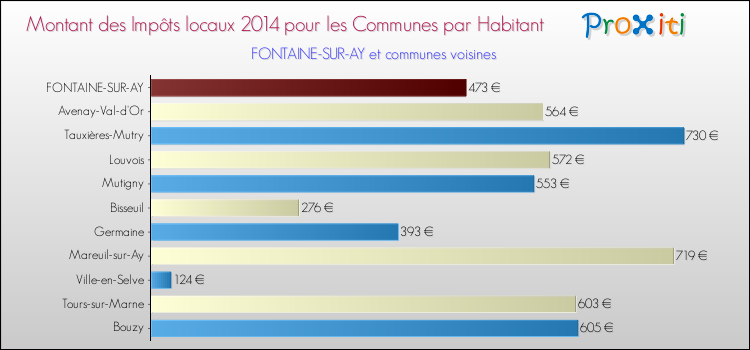 Montant des impôts locaux par Habitant pour FONTAINE-SUR-AY et les communes proches en 2014 Comparaison des impôts locaux par habitant pour FONTAINE-SUR-AY et les communes voisines en 2014