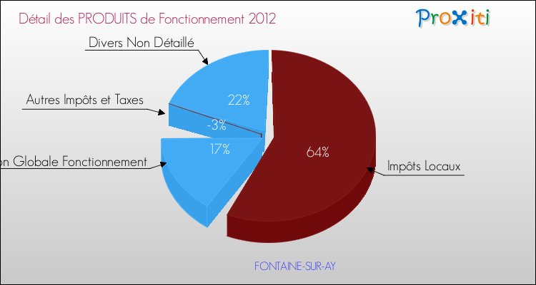 Décomposition du Budget de Fonctionnement 2012 de la commune de FONTAINE-SUR-AY Budget de Fonctionnement 2012 pour la commune de FONTAINE-SUR-AY