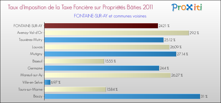Taux d'imposition de la taxe foncière sur le bati 2011 pour FONTAINE-SUR-AY et les communes proches Comparaison des taux d'imposition de la taxe foncière sur le bati 2011 pour FONTAINE-SUR-AY et les communes voisines