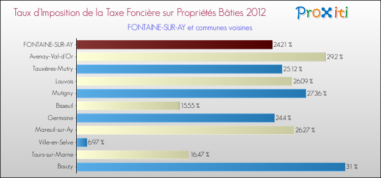 Taux d'imposition de la taxe foncière sur le bati 2012 pour FONTAINE-SUR-AY et les communes proches Comparaison des taux d'imposition de la taxe foncière sur le bati 2012 pour FONTAINE-SUR-AY et les communes voisines