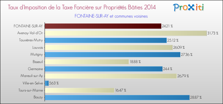 Taux d'imposition de la taxe foncière sur le bati 2014 pour FONTAINE-SUR-AY et les communes proches Comparaison des taux d'imposition de la taxe foncière sur le bati 2014 pour FONTAINE-SUR-AY et les communes voisines