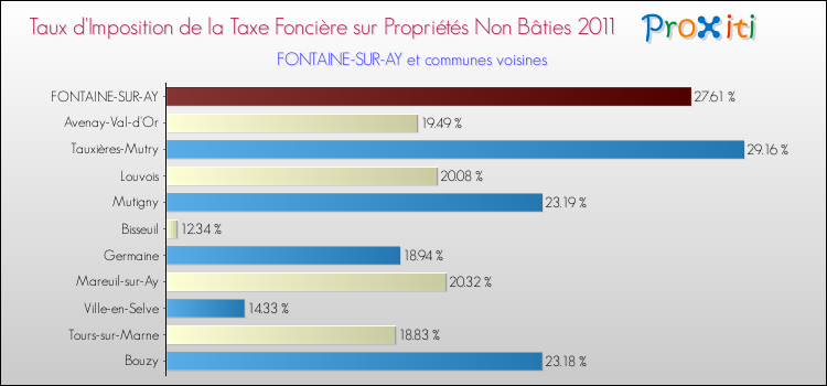 Taux d'imposition de la taxe foncière sur les immeubles et terrains non batis 2011 pour FONTAINE-SUR-AY et les communes proches Comparaison des taux d'imposition de la taxe foncière sur les immeubles et terrains non batis 2011 pour FONTAINE-SUR-AY et les communes voisines