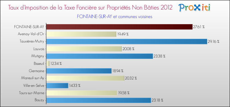 Taux d'imposition de la taxe foncière sur les immeubles et terrains non batis 2012 pour FONTAINE-SUR-AY et les communes proches Comparaison des taux d'imposition de la taxe foncière sur les immeubles et terrains non batis 2012 pour FONTAINE-SUR-AY et les communes voisines