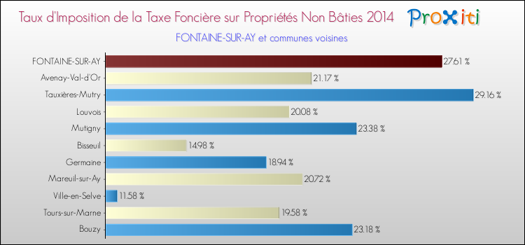 Taux d'imposition de la taxe foncière sur les immeubles et terrains non batis 2014 pour FONTAINE-SUR-AY et les communes proches Comparaison des taux d'imposition de la taxe foncière sur les immeubles et terrains non batis 2014 pour FONTAINE-SUR-AY et les communes voisines