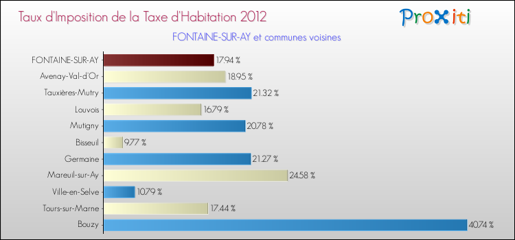 Taux d'imposition de la taxe d'habitation 2012 pour FONTAINE-SUR-AY et les communes proches Comparaison des taux d'imposition de la taxe d'habitation 2012 pour FONTAINE-SUR-AY et les communes voisines