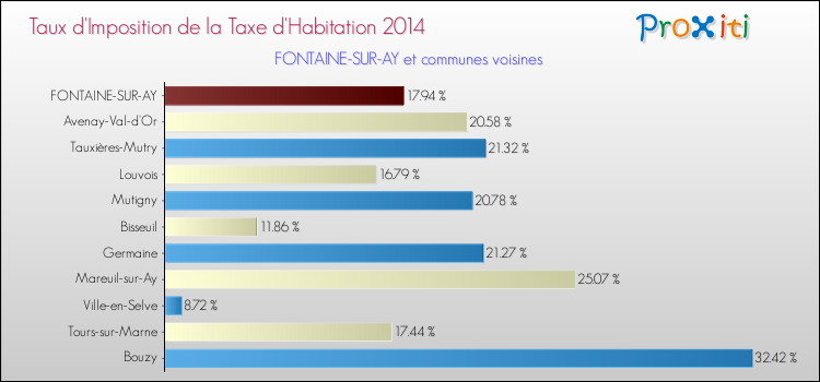 Taux d'imposition de la taxe d'habitation 2014 pour FONTAINE-SUR-AY et les communes proches Comparaison des taux d'imposition de la taxe d'habitation 2014 pour FONTAINE-SUR-AY et les communes voisines