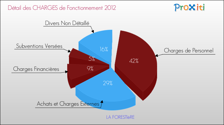 Décomposition des Charges de Fonctionnement 2012 de la commune de LA FORESTIèRE Charges de Fonctionnement 2012 pour la commune de LA FORESTIèRE