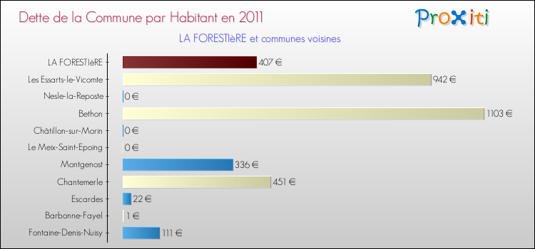 Dette par habitant de la commune en 2011 pour LA FORESTIèRE et les communes proches Comparaison de la dette par habitant de la commune en 2011 pour LA FORESTIèRE et les communes voisines