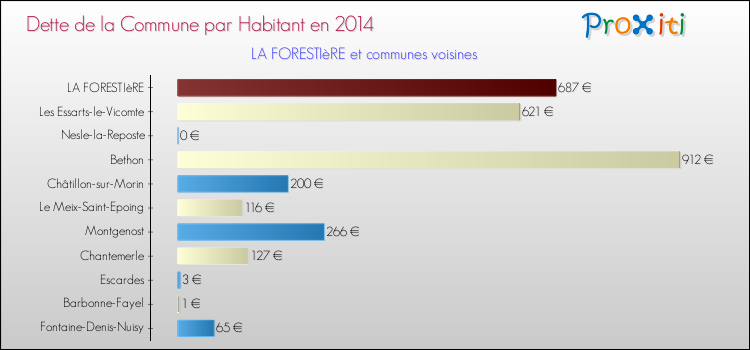 Dette par habitant de la commune en 2014 pour LA FORESTIèRE et les communes proches Comparaison de la dette par habitant de la commune en 2014 pour LA FORESTIèRE et les communes voisines