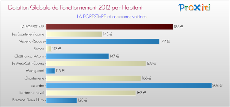 Montant des dotations globales de fonctionnement DGF par Habitant pour LA FORESTIèRE et les communes proches Comparaison des des dotations globales de fonctionnement DGF par habitant pour LA FORESTIèRE et les communes voisines