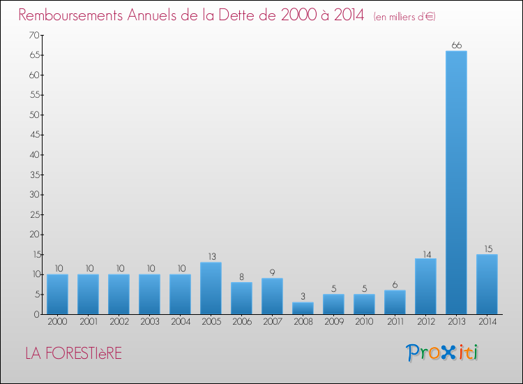 Evolution de l'annuité de la dette pour la commune de LA FORESTIèRE de 2000 à 2014 Annuités de la dette pour LA FORESTIèRE de 2000 à 2014