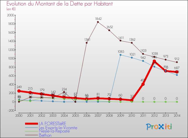 Evolution de la dette par habitant pour la commune de LA FORESTIèRE et les communes proches de 2000 à 2014 Comparaison de la dette par habitant pour LA FORESTIèRE et les communes voisines de 2000 à 2014