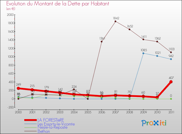 Evolution de la dette par habitant pour la commune de LA FORESTIèRE et les communes proches Comparaison de la dette par habitant pour LA FORESTIèRE et les communes voisines