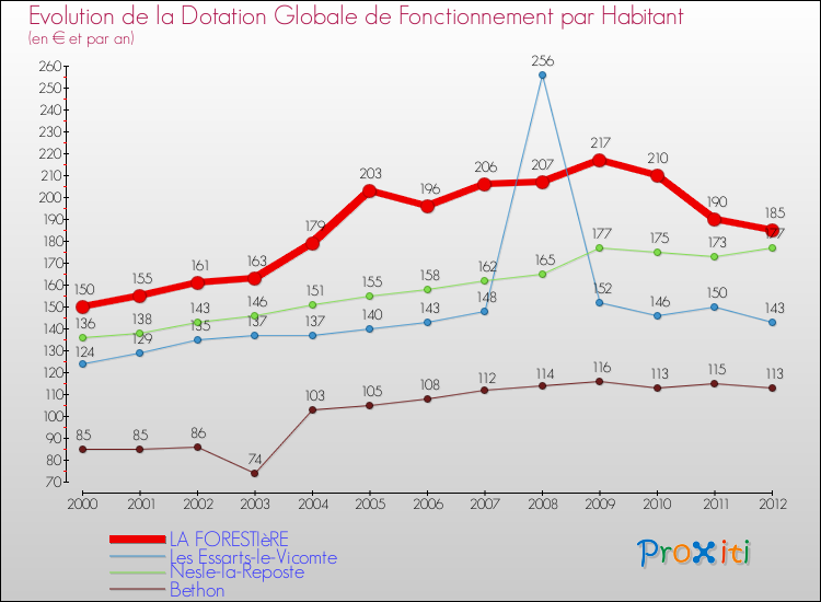 Evolution et montant de la dotation globale de fonctionnement par Habitant pour LA FORESTIèRE et les communes proches Comparaison des dotations globales de fonctionnement par habitant pour LA FORESTIèRE et les communes voisines