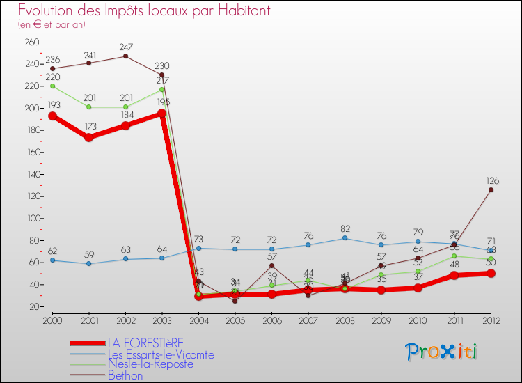 Evolution et montant des impôts locaux par Habitant pour LA FORESTIèRE et les communes proches Comparaison des impôts locaux par habitant pour LA FORESTIèRE et les communes voisines