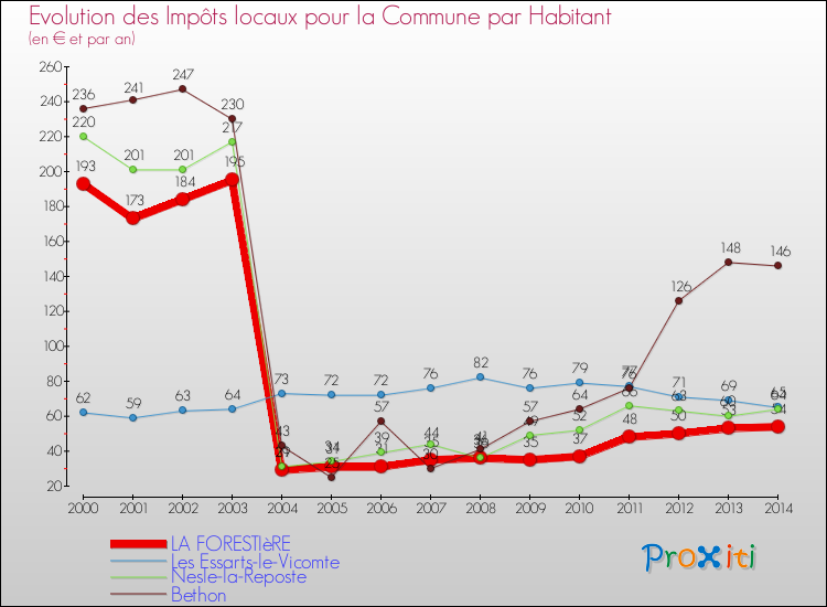 Evolution et montant des impôts locaux par Habitant pour LA FORESTIèRE et les communes proches de 2000 à 2014 Comparaison des impôts locaux par habitant pour LA FORESTIèRE et les communes voisines de 2000 à 2014