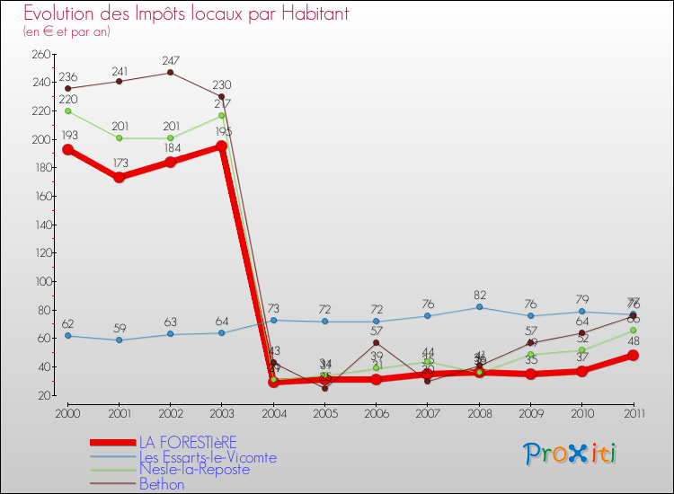 Evolution et montant des impôts locaux par Habitant pour LA FORESTIèRE et les communes proches Comparaison des impôts locaux par habitant pour LA FORESTIèRE et les communes voisines