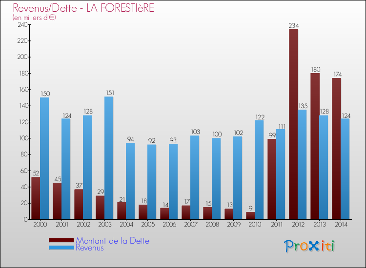 Evolution comparée de la dette et des revenus pour la commune de LA FORESTIèRE de 2000 à 2014 Comparaison de la dette et des revenus pour LA FORESTIèRE de 2000 à 2014