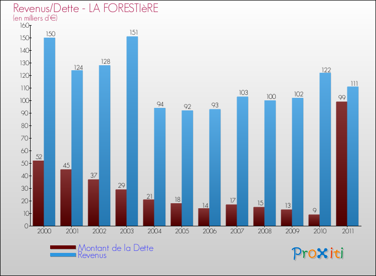 Evolution comparée de la dette et des revenus pour la commune de LA FORESTIèRE de 2000 à 2011 Comparaison de la dette et des revenus pour LA FORESTIèRE de 2000 à 2011