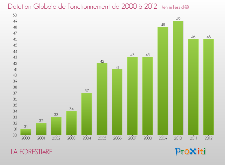 Evolution du montant de la Dotation Globale de Fonctionnement pour la commune de LA FORESTIèRE de 2000 à 2012 Evolution du montant de la Dotation Globale de Fonctionnement pour LA FORESTIèRE de 2000 à 2012
