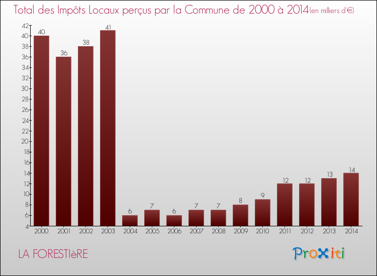 Evolution des Impôts Locaux pour la commune de LA FORESTIèRE de 2000 à 2014 Evolution des Impôts Locaux pour LA FORESTIèRE de 2000 à 2014