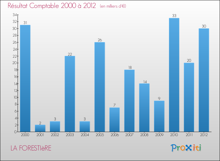 Evolution du résultat comptable pour la commune de LA FORESTIèRE de 2000 à 2012 Evolution du résultat comptable pour LA FORESTIèRE de 2000 à 2012