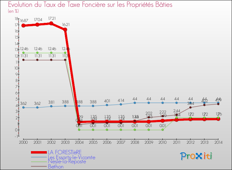 Evolution du taux de la taxe foncière sur le bati pour LA FORESTIèRE et les communes proches de 2000 à 2014 Comparaison des taux de taxe foncière sur le bati pour LA FORESTIèRE et les communes voisines de 2000 à 2014