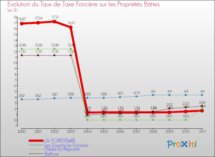 Evolution du taux de la taxe foncière sur le bati pour LA FORESTIèRE et les communes proches Comparaison des taux de taxe foncière sur le bati pour LA FORESTIèRE et les communes voisines