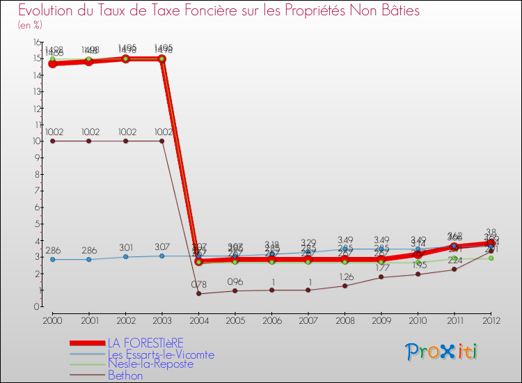Evolution du taux de la taxe foncière sur les immeubles et terrains non batis pour LA FORESTIèRE et les communes proches de 2000 à 2012 Comparaison des taux de la taxe foncière sur les immeubles et terrains non batis pour LA FORESTIèRE et les communes voisines de 2000 à 2012