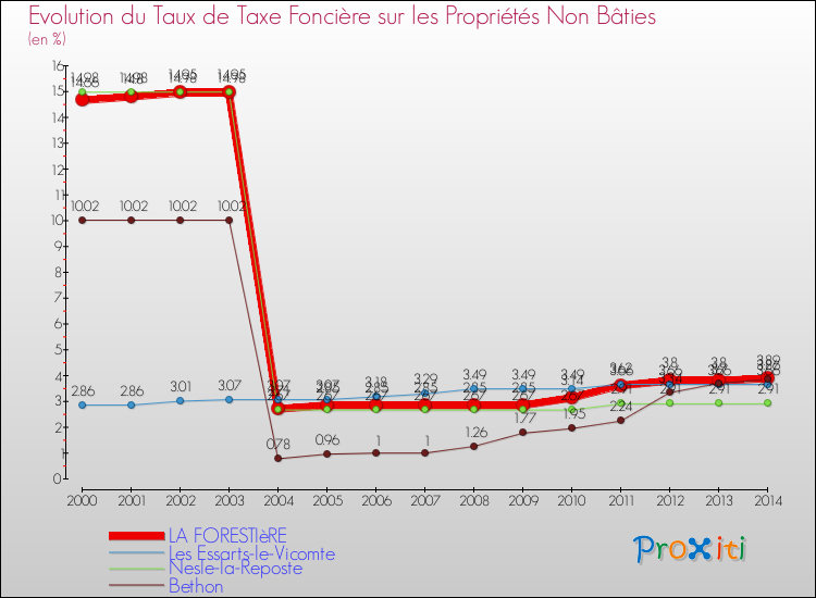 Evolution du taux de la taxe foncière sur les immeubles et terrains non batis pour LA FORESTIèRE et les communes proches de 2000 à 2014 Comparaison des taux de la taxe foncière sur les immeubles et terrains non batis pour LA FORESTIèRE et les communes voisines de 2000 à 2014