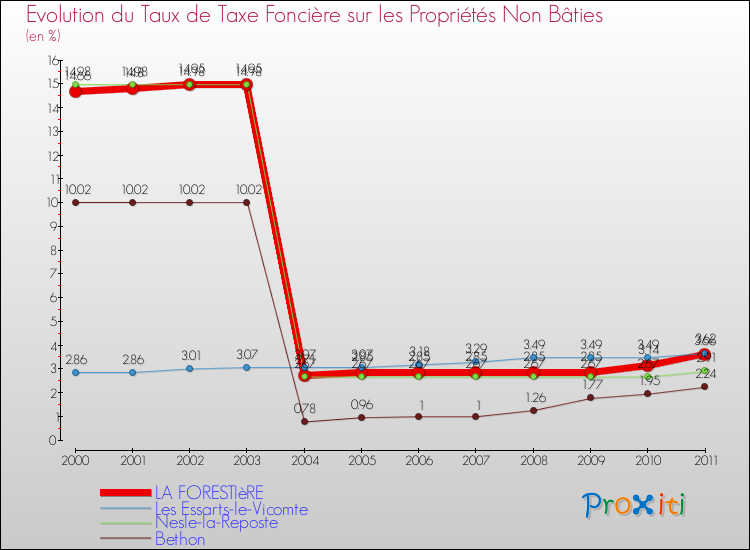 Evolution du taux de la taxe foncière sur les immeubles et terrains non batis pour LA FORESTIèRE et les communes proches Comparaison des taux de la taxe foncière sur les immeubles et terrains non batis pour LA FORESTIèRE et les communes voisines