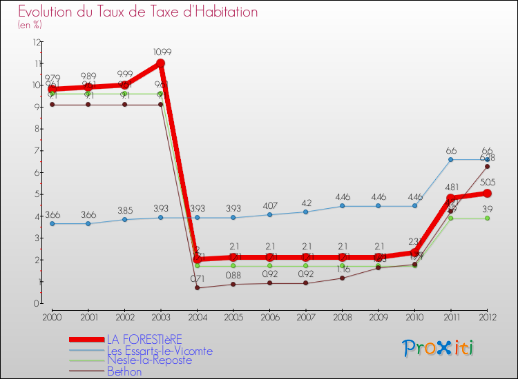 Evolution du taux de la taxe d'habitation pour LA FORESTIèRE et les communes proches Comparaison des taux de la taxe d'habitation pour LA FORESTIèRE et les communes voisines