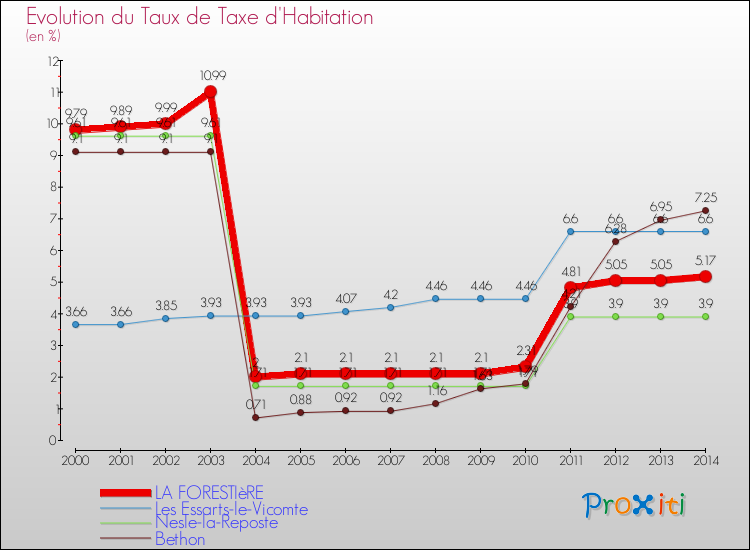 Evolution du taux de la taxe d'habitation pour LA FORESTIèRE et les communes proches de 2000 à 2014 Comparaison des taux de la taxe d'habitation pour LA FORESTIèRE et les communes voisines de 2000 à 2014