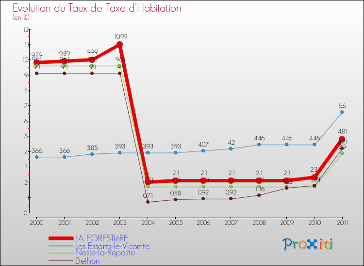 Evolution du taux de la taxe d'habitation pour LA FORESTIèRE et les communes proches Comparaison des taux de la taxe d'habitation pour LA FORESTIèRE et les communes voisines