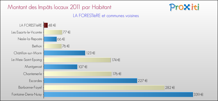 Montant des impôts locaux par Habitant pour LA FORESTIèRE et les communes proches Comparaison des impôts locaux par habitant pour LA FORESTIèRE et les communes voisines