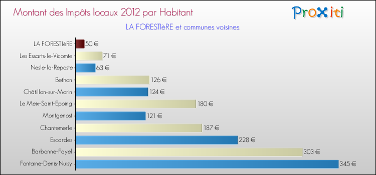 Montant des impôts locaux par Habitant pour LA FORESTIèRE et les communes proches Comparaison des impôts locaux par habitant pour LA FORESTIèRE et les communes voisines