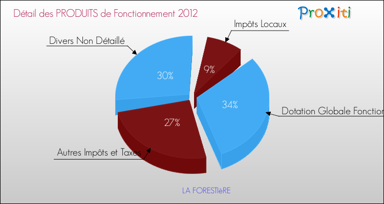 Décomposition du Budget de Fonctionnement 2012 de la commune de LA FORESTIèRE Budget de Fonctionnement 2012 pour la commune de LA FORESTIèRE