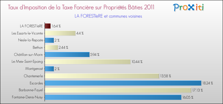 Taux d'imposition de la taxe foncière sur le bati 2011 pour LA FORESTIèRE et les communes proches Comparaison des taux d'imposition de la taxe foncière sur le bati 2011 pour LA FORESTIèRE et les communes voisines