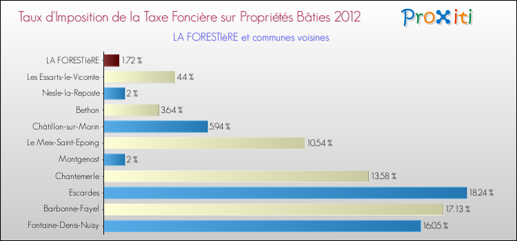 Taux d'imposition de la taxe foncière sur le bati 2012 pour LA FORESTIèRE et les communes proches Comparaison des taux d'imposition de la taxe foncière sur le bati 2012 pour LA FORESTIèRE et les communes voisines