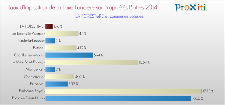 Taux d'imposition de la taxe foncière sur le bati 2014 pour LA FORESTIèRE et les communes proches Comparaison des taux d'imposition de la taxe foncière sur le bati 2014 pour LA FORESTIèRE et les communes voisines