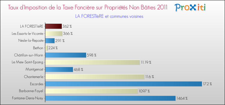 Taux d'imposition de la taxe foncière sur les immeubles et terrains non batis 2011 pour LA FORESTIèRE et les communes proches Comparaison des taux d'imposition de la taxe foncière sur les immeubles et terrains non batis 2011 pour LA FORESTIèRE et les communes voisines