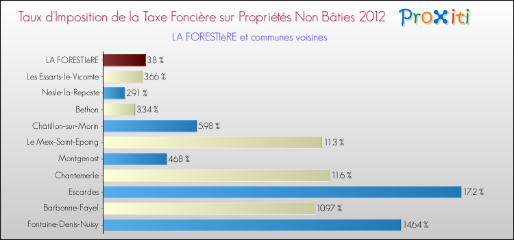 Taux d'imposition de la taxe foncière sur les immeubles et terrains non batis 2012 pour LA FORESTIèRE et les communes proches Comparaison des taux d'imposition de la taxe foncière sur les immeubles et terrains non batis 2012 pour LA FORESTIèRE et les communes voisines