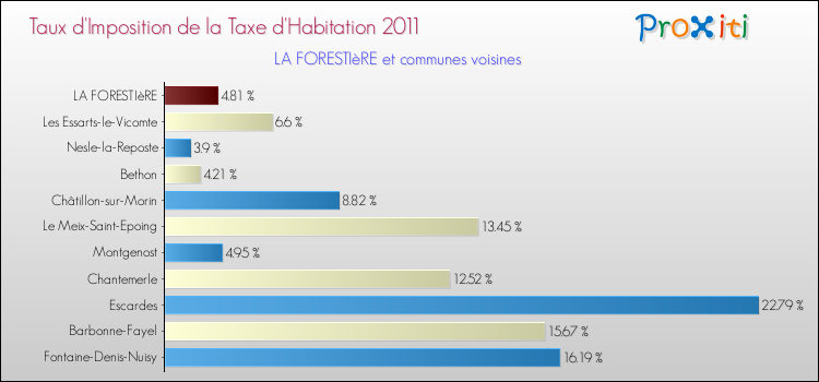 Taux d'imposition de la taxe d'habitation 2011 pour LA FORESTIèRE et les communes proches Comparaison des taux d'imposition de la taxe d'habitation 2011 pour LA FORESTIèRE et les communes voisines