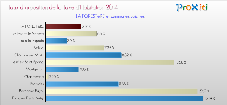 Taux d'imposition de la taxe d'habitation 2014 pour LA FORESTIèRE et les communes proches Comparaison des taux d'imposition de la taxe d'habitation 2014 pour LA FORESTIèRE et les communes voisines